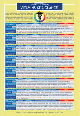 Vitamin At A Glance Info Chart 10x7"