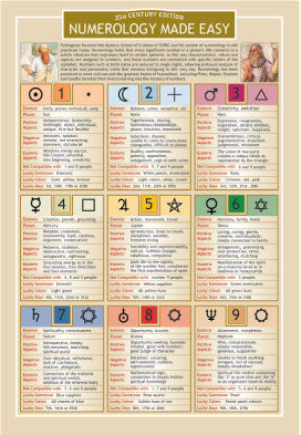 Numerology Made Easy Info Chart 10x7"