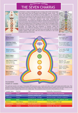 Seven Chakras Chart 10x7"